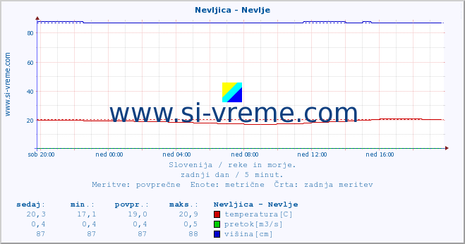 POVPREČJE :: Nevljica - Nevlje :: temperatura | pretok | višina :: zadnji dan / 5 minut.