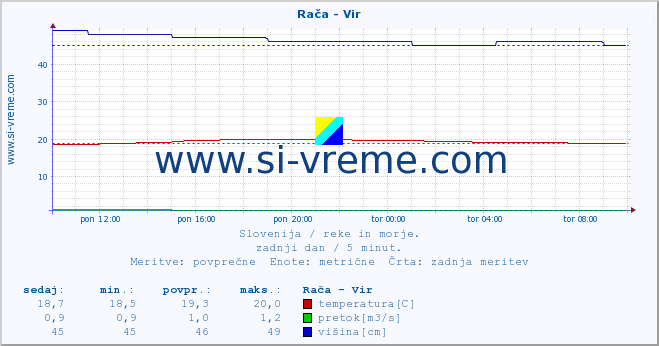 POVPREČJE :: Rača - Vir :: temperatura | pretok | višina :: zadnji dan / 5 minut.