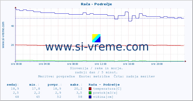 POVPREČJE :: Rača - Podrečje :: temperatura | pretok | višina :: zadnji dan / 5 minut.