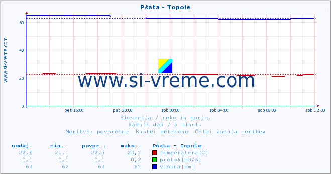 POVPREČJE :: Pšata - Topole :: temperatura | pretok | višina :: zadnji dan / 5 minut.