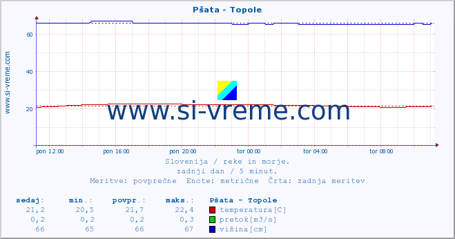 POVPREČJE :: Pšata - Topole :: temperatura | pretok | višina :: zadnji dan / 5 minut.