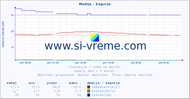 POVPREČJE :: Medija - Zagorje :: temperatura | pretok | višina :: zadnji dan / 5 minut.