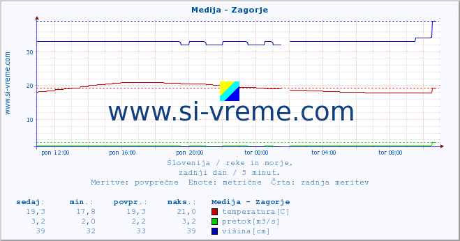 POVPREČJE :: Medija - Zagorje :: temperatura | pretok | višina :: zadnji dan / 5 minut.