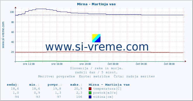 POVPREČJE :: Mirna - Martinja vas :: temperatura | pretok | višina :: zadnji dan / 5 minut.