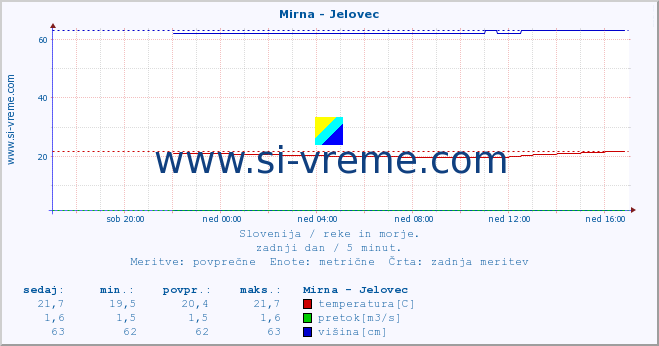 POVPREČJE :: Mirna - Jelovec :: temperatura | pretok | višina :: zadnji dan / 5 minut.