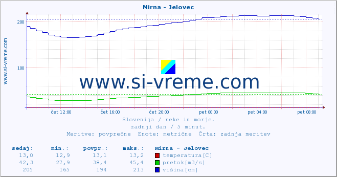 POVPREČJE :: Mirna - Jelovec :: temperatura | pretok | višina :: zadnji dan / 5 minut.