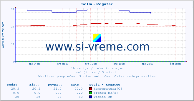 POVPREČJE :: Sotla - Rogatec :: temperatura | pretok | višina :: zadnji dan / 5 minut.