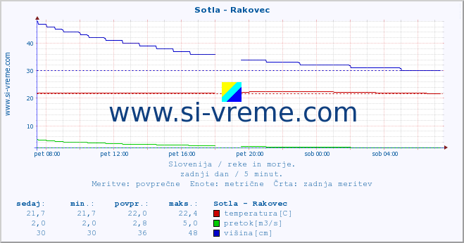 POVPREČJE :: Sotla - Rakovec :: temperatura | pretok | višina :: zadnji dan / 5 minut.