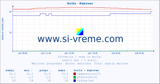 POVPREČJE :: Sotla - Rakovec :: temperatura | pretok | višina :: zadnji dan / 5 minut.