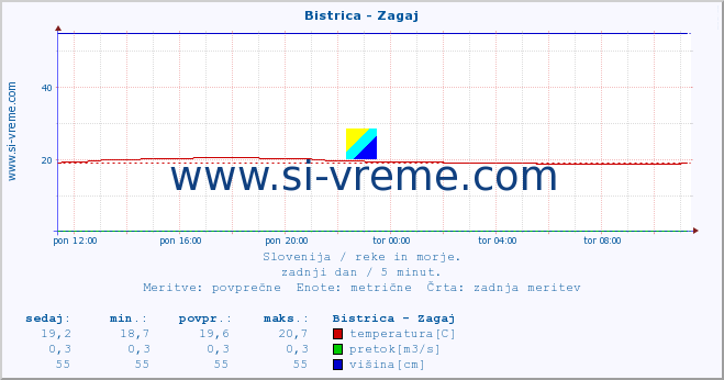 POVPREČJE :: Bistrica - Zagaj :: temperatura | pretok | višina :: zadnji dan / 5 minut.