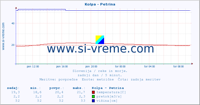 POVPREČJE :: Kolpa - Petrina :: temperatura | pretok | višina :: zadnji dan / 5 minut.