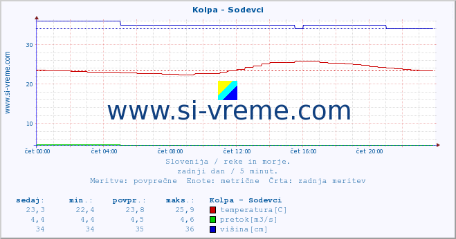 POVPREČJE :: Kolpa - Sodevci :: temperatura | pretok | višina :: zadnji dan / 5 minut.