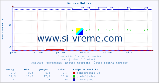 POVPREČJE :: Kolpa - Metlika :: temperatura | pretok | višina :: zadnji dan / 5 minut.