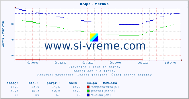 POVPREČJE :: Kolpa - Metlika :: temperatura | pretok | višina :: zadnji dan / 5 minut.