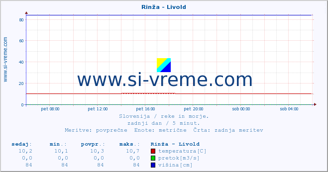 POVPREČJE :: Rinža - Livold :: temperatura | pretok | višina :: zadnji dan / 5 minut.