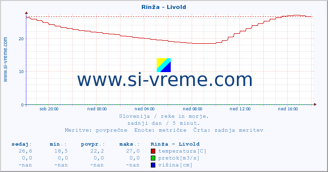 POVPREČJE :: Rinža - Livold :: temperatura | pretok | višina :: zadnji dan / 5 minut.