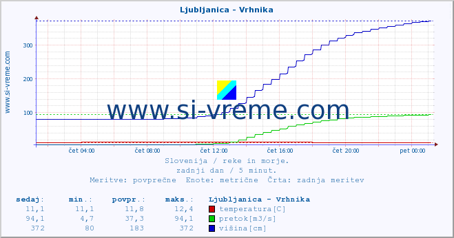 POVPREČJE :: Ljubljanica - Vrhnika :: temperatura | pretok | višina :: zadnji dan / 5 minut.