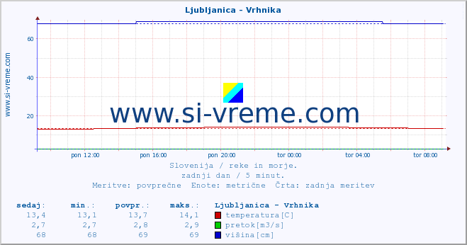 POVPREČJE :: Ljubljanica - Vrhnika :: temperatura | pretok | višina :: zadnji dan / 5 minut.