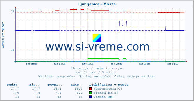 POVPREČJE :: Ljubljanica - Moste :: temperatura | pretok | višina :: zadnji dan / 5 minut.