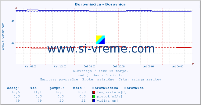 POVPREČJE :: Borovniščica - Borovnica :: temperatura | pretok | višina :: zadnji dan / 5 minut.