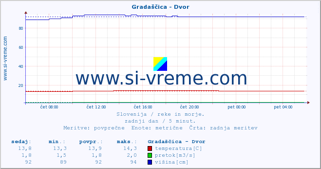 POVPREČJE :: Gradaščica - Dvor :: temperatura | pretok | višina :: zadnji dan / 5 minut.