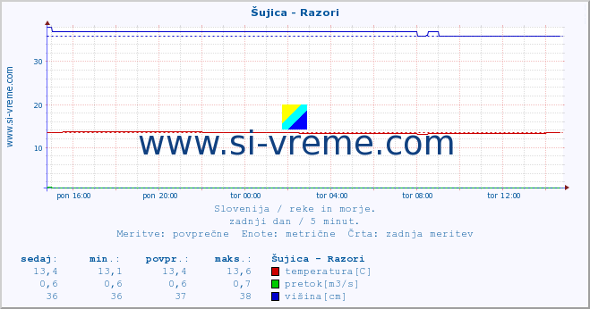 POVPREČJE :: Šujica - Razori :: temperatura | pretok | višina :: zadnji dan / 5 minut.