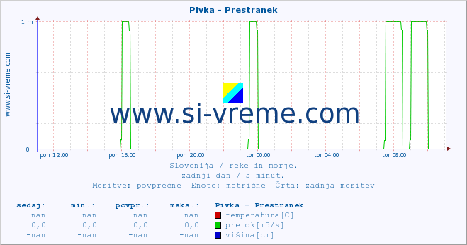 POVPREČJE :: Pivka - Prestranek :: temperatura | pretok | višina :: zadnji dan / 5 minut.