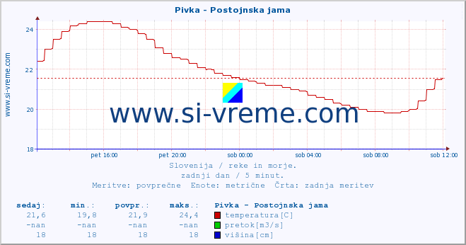 POVPREČJE :: Pivka - Postojnska jama :: temperatura | pretok | višina :: zadnji dan / 5 minut.