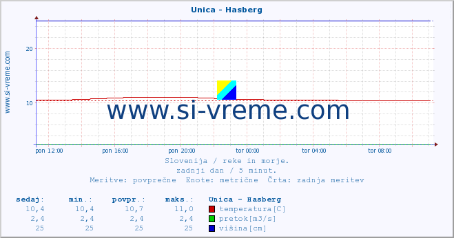 POVPREČJE :: Unica - Hasberg :: temperatura | pretok | višina :: zadnji dan / 5 minut.