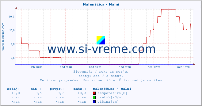 POVPREČJE :: Malenščica - Malni :: temperatura | pretok | višina :: zadnji dan / 5 minut.