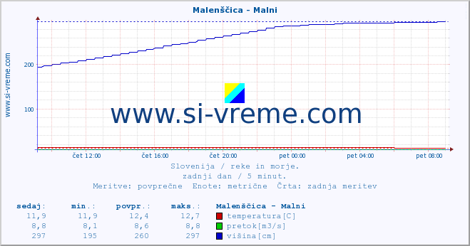 POVPREČJE :: Malenščica - Malni :: temperatura | pretok | višina :: zadnji dan / 5 minut.