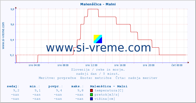 POVPREČJE :: Malenščica - Malni :: temperatura | pretok | višina :: zadnji dan / 5 minut.