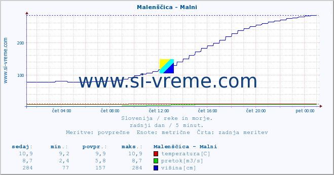 POVPREČJE :: Malenščica - Malni :: temperatura | pretok | višina :: zadnji dan / 5 minut.