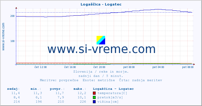 POVPREČJE :: Logaščica - Logatec :: temperatura | pretok | višina :: zadnji dan / 5 minut.