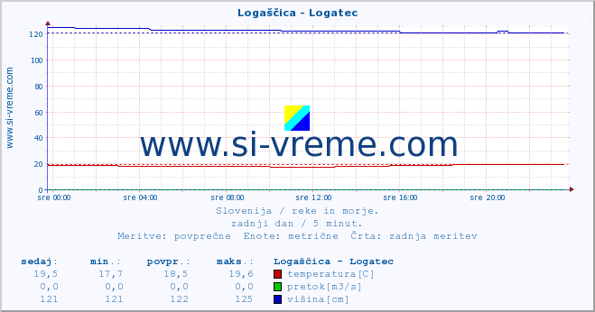 POVPREČJE :: Logaščica - Logatec :: temperatura | pretok | višina :: zadnji dan / 5 minut.