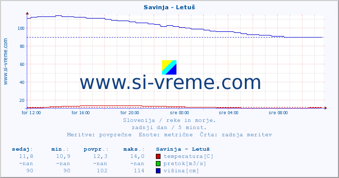 POVPREČJE :: Savinja - Letuš :: temperatura | pretok | višina :: zadnji dan / 5 minut.