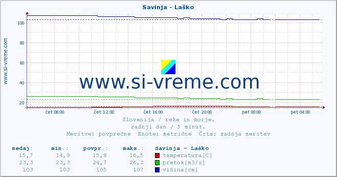 POVPREČJE :: Savinja - Laško :: temperatura | pretok | višina :: zadnji dan / 5 minut.