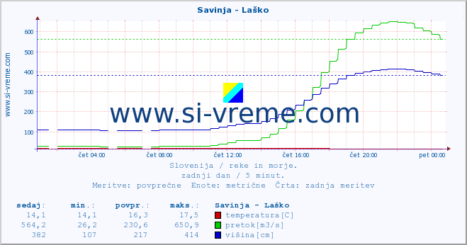 POVPREČJE :: Savinja - Laško :: temperatura | pretok | višina :: zadnji dan / 5 minut.