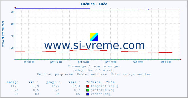 POVPREČJE :: Lučnica - Luče :: temperatura | pretok | višina :: zadnji dan / 5 minut.