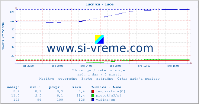 POVPREČJE :: Lučnica - Luče :: temperatura | pretok | višina :: zadnji dan / 5 minut.