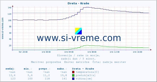 POVPREČJE :: Dreta - Kraše :: temperatura | pretok | višina :: zadnji dan / 5 minut.