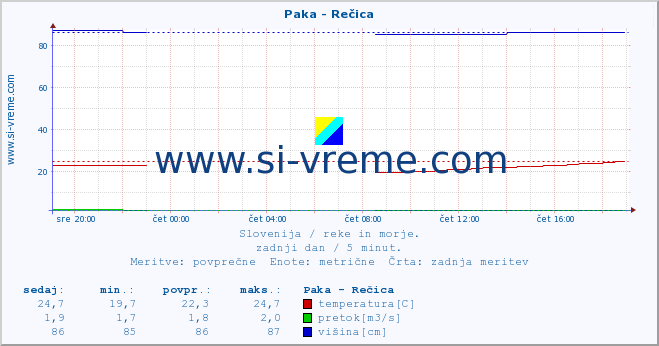 POVPREČJE :: Paka - Rečica :: temperatura | pretok | višina :: zadnji dan / 5 minut.