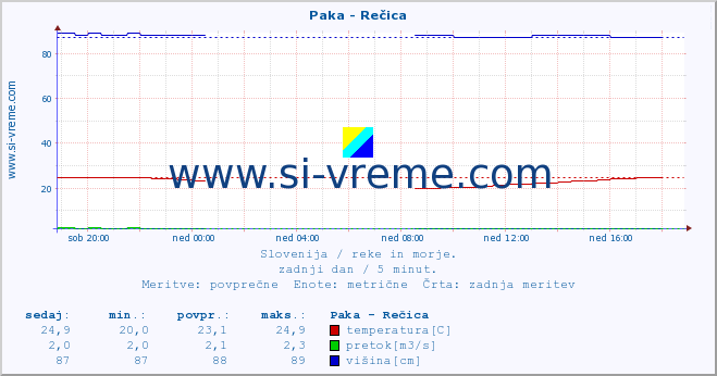 POVPREČJE :: Paka - Rečica :: temperatura | pretok | višina :: zadnji dan / 5 minut.