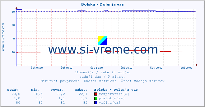 POVPREČJE :: Bolska - Dolenja vas :: temperatura | pretok | višina :: zadnji dan / 5 minut.