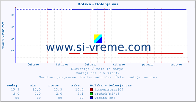 POVPREČJE :: Bolska - Dolenja vas :: temperatura | pretok | višina :: zadnji dan / 5 minut.