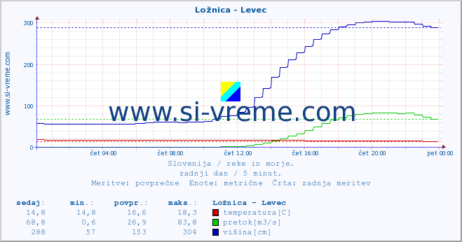 POVPREČJE :: Ložnica - Levec :: temperatura | pretok | višina :: zadnji dan / 5 minut.