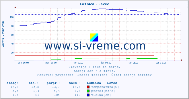 POVPREČJE :: Ložnica - Levec :: temperatura | pretok | višina :: zadnji dan / 5 minut.