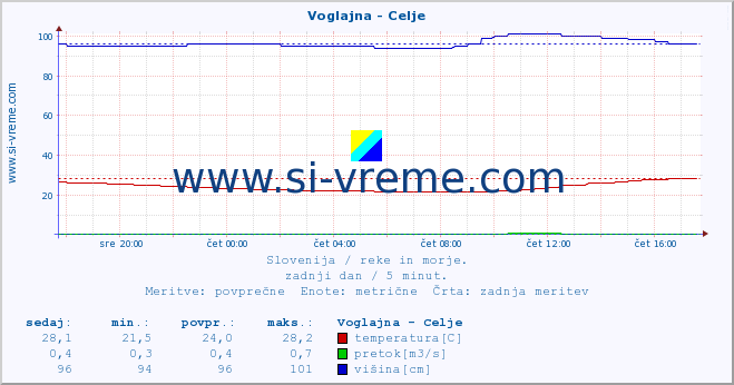 POVPREČJE :: Voglajna - Celje :: temperatura | pretok | višina :: zadnji dan / 5 minut.