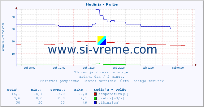 POVPREČJE :: Hudinja - Polže :: temperatura | pretok | višina :: zadnji dan / 5 minut.