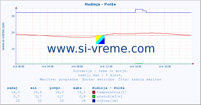 POVPREČJE :: Hudinja - Polže :: temperatura | pretok | višina :: zadnji dan / 5 minut.